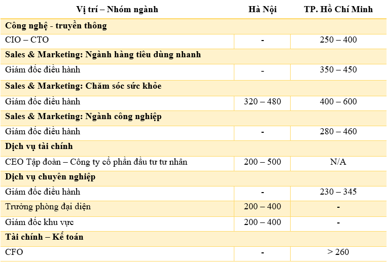 nhung-cong-viec-co-muc-luong-tu-400-trieu-dong⁄thang-tro-len-tai-viet-nam