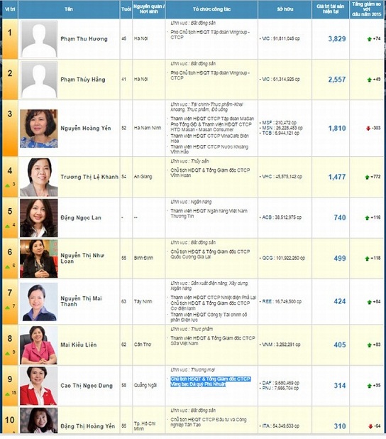 10 nữ đại gia giàu nhất sàn chứng khoán Việt năm 2015