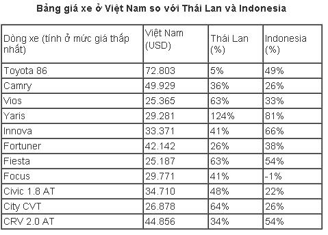 Vì sao giá xe ô tô tại Việt Nam thuộc hàng cao nhất thế giới?