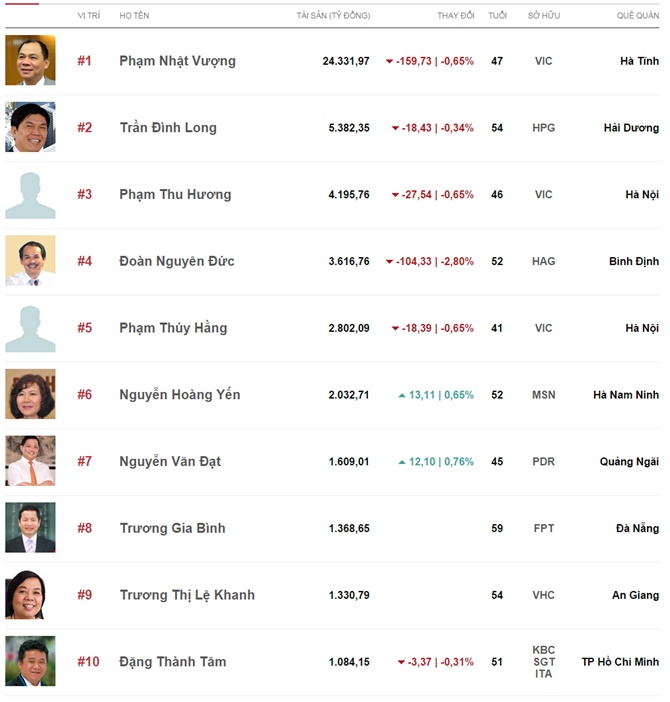 Top 10 “đại gia” đang giàu nhất sàn chứng khoán Việt