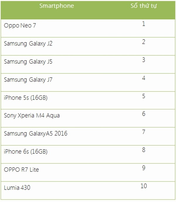 10 smartphone bán chạy nhất tháng 2/2016