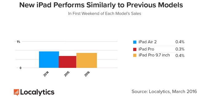 Doanh số iPhone SE không ấn tượng, iPad Pro 9.7 inch làm tốt hơn