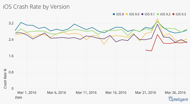iOS 9.3 ít bị crash, ổn định hơn cả Android 6.0