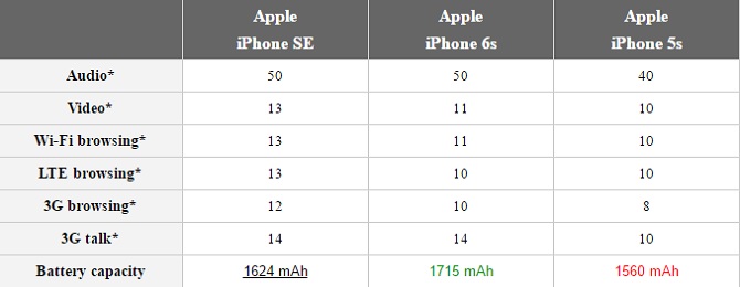 iPhone SE có dung lượng pin lớn hơn iPhone 5s
