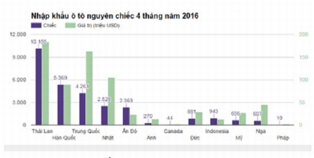 Người Việt đang chuộng nhập ô tô Trung Quốc hơn từ Nhật