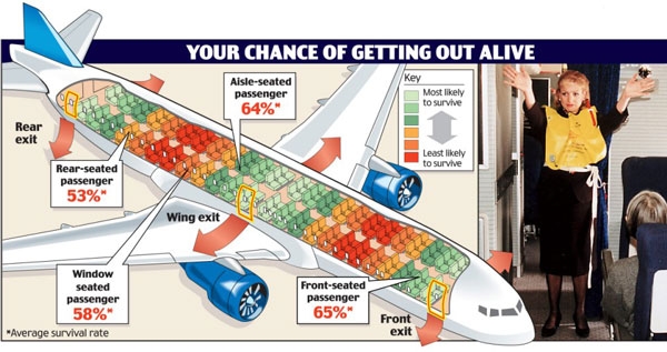 Đi máy bay nên ngồi chỗ nào để thoải mái, an toàn?