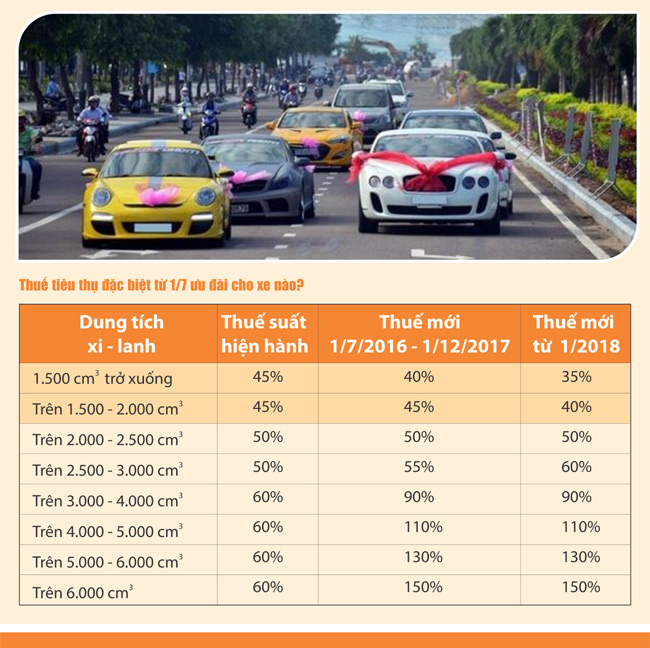 Infographic: Các loại thuế, phí áp dụng trên một chiếc ô tô tại Việt Nam