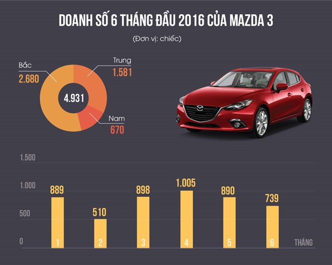 Vì sao Mazda 3 dính lỗi vẫn bán chạy ở Việt Nam