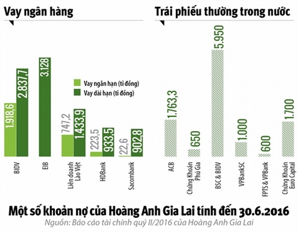 Hoàng Anh Gia Lai: Xoay nợ, nợ xoay