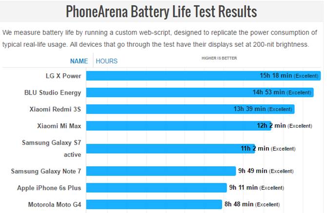 Smartphone có thời lượng pin tốt nhất không phải của Apple hay Samsung