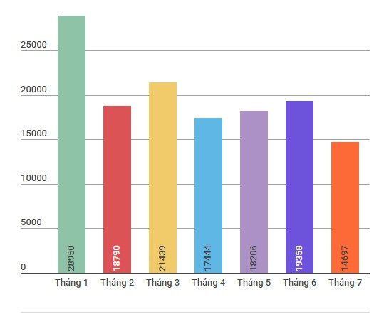 5 mẫu xe số bán chạy nhất 7 tháng đầu 2016 ở Việt Nam