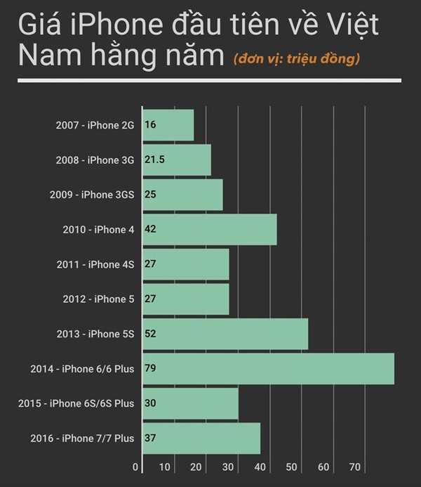 iPhone 7, 7 Plus loạn giá tại Việt Nam