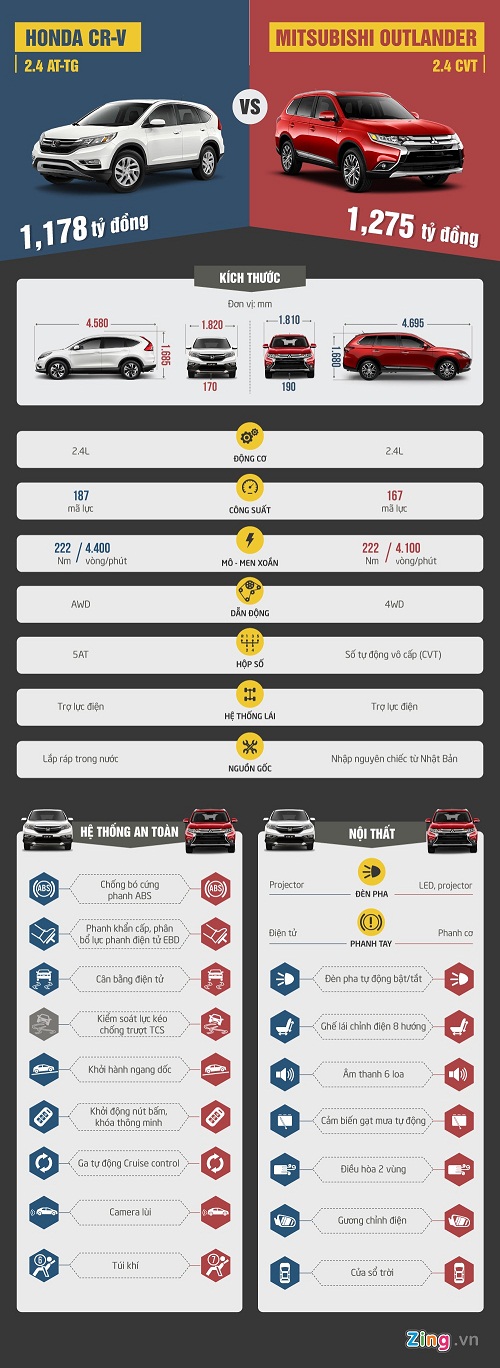 'So sánh Mitsubishi Outlander và Honda CR-V