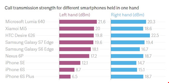Tại sao chúng ta nên cầm smartphone bằng tay phải?