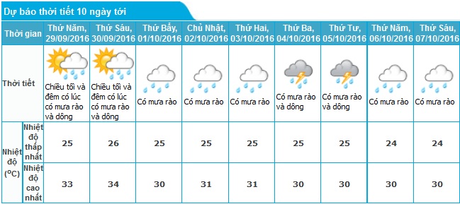 Tin mưa nắng 28/9 và dự báo thời tiết Hà Nội, TP.Hồ Chí Minh 10 ngày tới