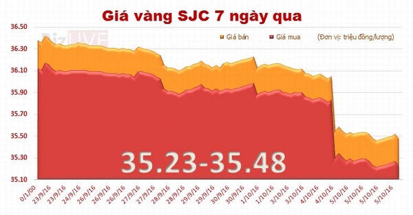Giá vàng SJC tiếp tục đà giảm, nằm đáy hơn 3 tháng