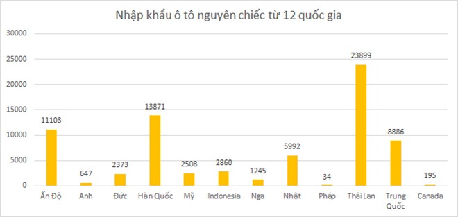 Thuế chưa về 0%, 23.899 chiếc ô tô Thái đã 'ồ ạt' về Việt Nam