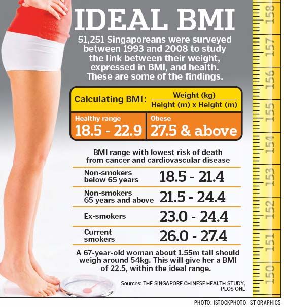 Vóc dáng chuẩn theo chỉ số khối cơ thể BMI được tính thế nào?