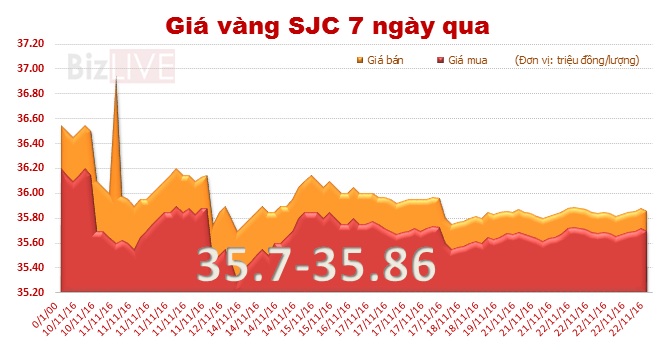 Giá vàng SJC quay đầu giảm, mở rộng khoảng cách với thế giới