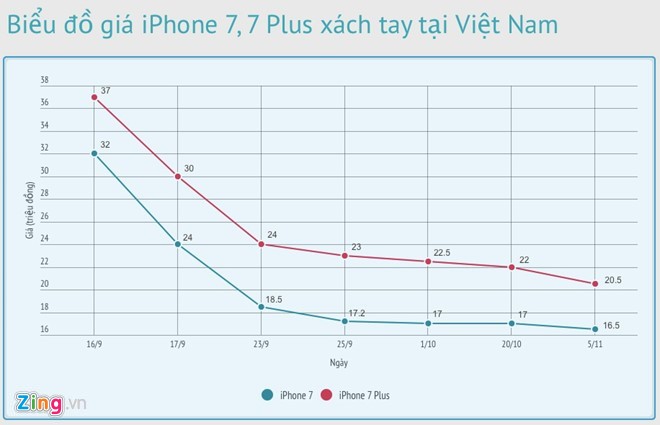 iPhone 7 xách tay xuống dưới 16 triệu