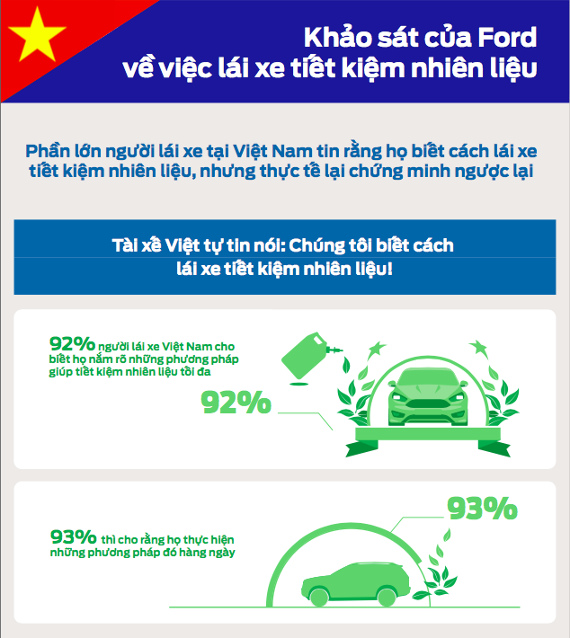 Những thói quen lái xe tiết kiệm nhiên liệu còn thiếu của người Việt