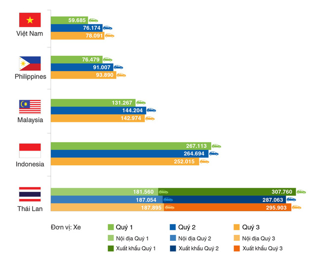 Việt Nam đứng đầu khu vực Đông Nam Á về lượng tiêu thụ ô tô