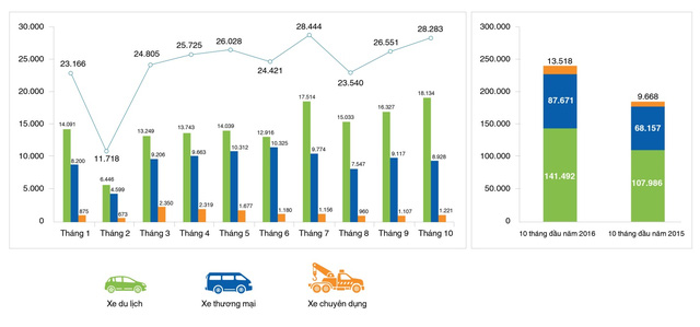 Việt Nam đứng đầu khu vực Đông Nam Á về lượng tiêu thụ ô tô