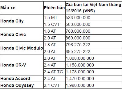 Bảng giá xe ô tô Honda tháng 12/2016 tại Việt Nam