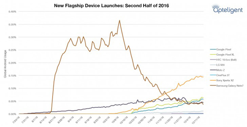 'Bị thu hồi, nhưng Note 7 vẫn nhiều người dùng hơn smartphone khác
