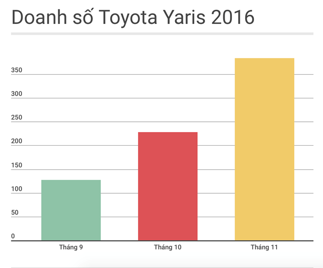 Toyota Yaris 2016 đắt khách ở Việt Nam