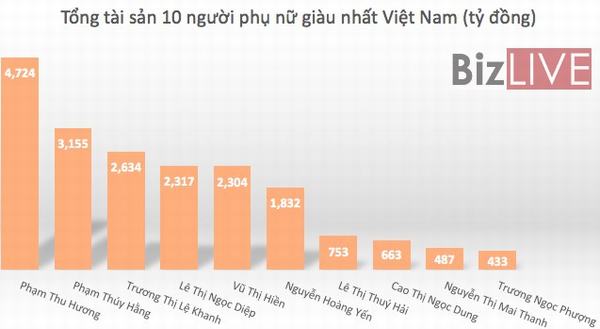 10 người phụ nữ giàu nhất sàn chứng khoán Việt có khối tài sản “khủng” cỡ nào?