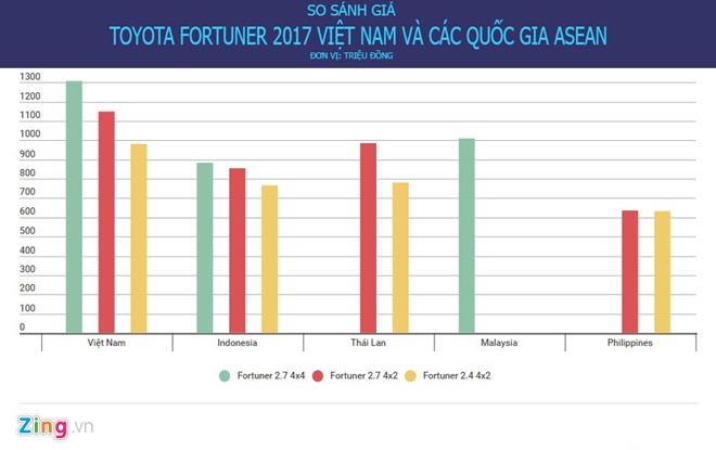 Toyota Fortuner tại Indonesia rẻ hơn Việt Nam 425 triệu đồng