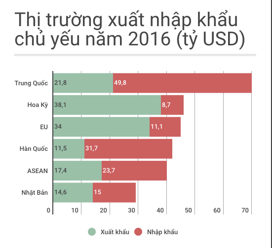 Việt Nam giảm nhập siêu từ Trung Quốc, dừng ở 28 tỷ USD