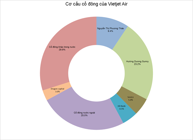 28/2, Vietjet Air chính thức lên sàn với giá 90.000 đồng