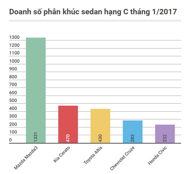 'Những ôtô không đối thủ trong phân khúc tại Việt Nam