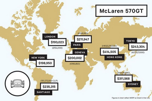 Những thành phố bán siêu xe rẻ nhất thế giới