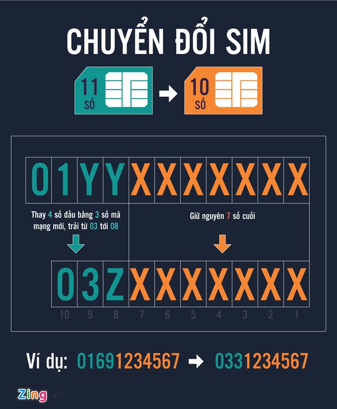 Người dùng lo gặp khó khi đổi SIM 11 số thành 10 số