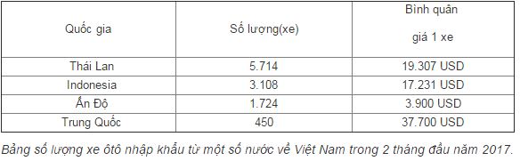 Ôtô nhập về Việt Nam: Thái Lan tiếp tục đứng đầu, xe Ấn Độ rẻ nhất chỉ 89 triệu