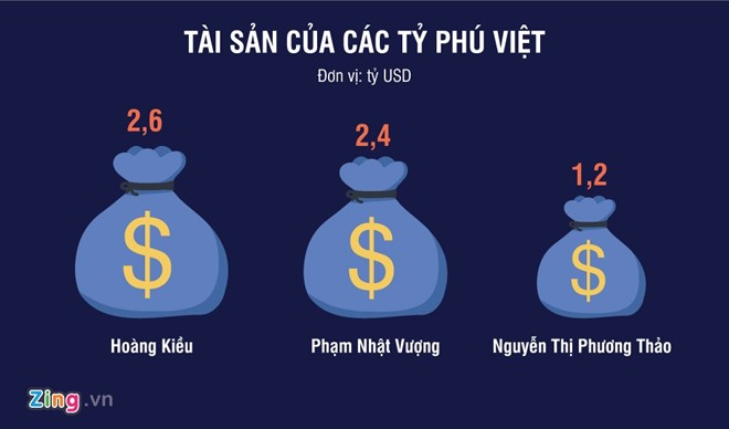 Việt Nam có 2 tỷ phú đôla: Nhiều hay ít?