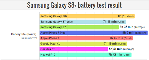 'Đã có kết quả kiểm tra pin Samsung Galaxy S8 +