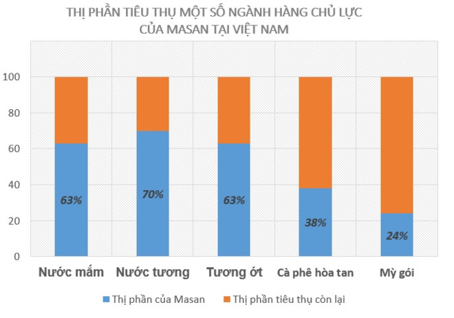 Mỗi người Việt Nam đang trả cho Masan 2 USD một tháng