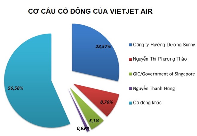 Mỗi sếp Vietjet Air nhận thù lao gần 1,5 tỷ đồng năm 2017?