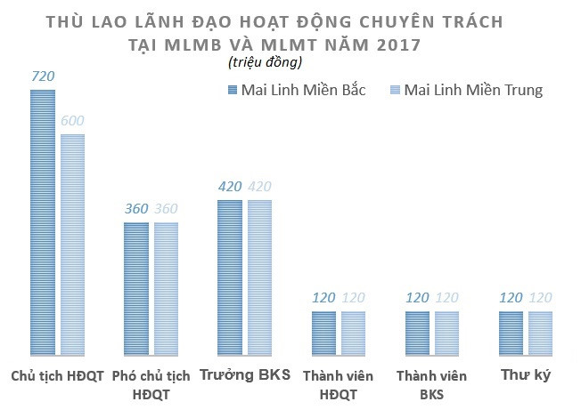 Ông chủ Mai Linh nhận bao nhiêu tiền thù lao năm 2017?
