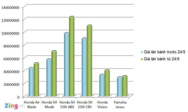 'Giá lăn bánh Honda SH 150i tăng gần 20 triệu đồng