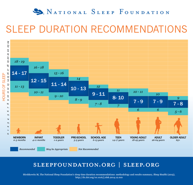 'Bạn cần ngủ 4, 7 hay 11 tiếng mỗi ngày? Chỉ có bạn mới biết được và đây là cách làm điều đó