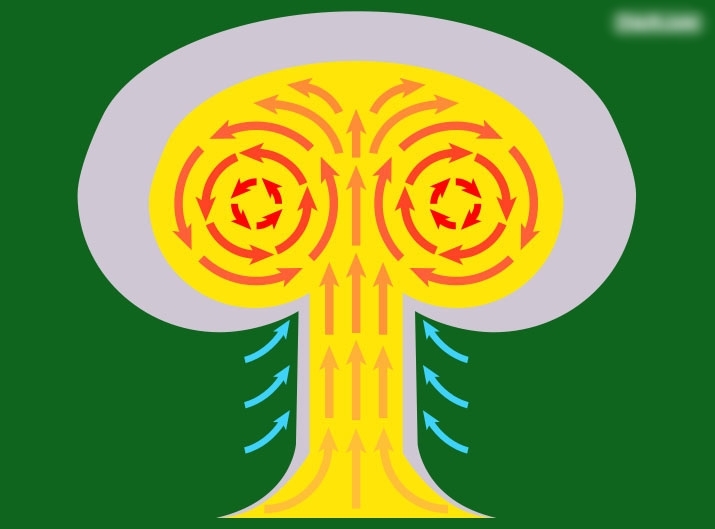 Lí do kì lạ khiến bom nguyên tử nổ thành hình cây nấm ít ai biết 