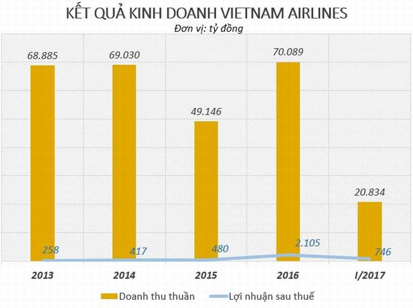 Mỗi phi công Vietnam Airlines nhận lương gần 1,4 tỷ đồng