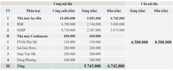 Nguyên nhân khiến Việt Nam liên tục nhập xăng dầu