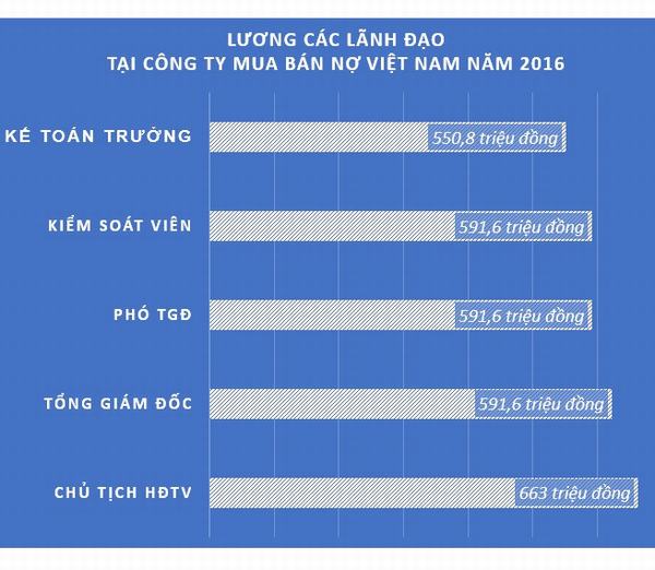 Lãnh đạo, nhân viên công ty mua bán nợ Việt Nam nhận lương bao nhiêu?