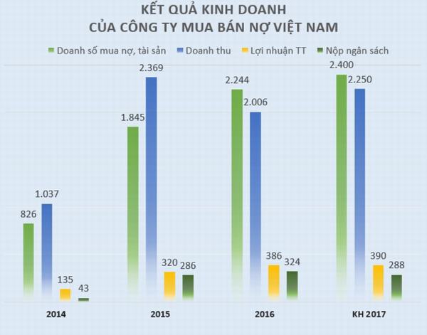 Lãnh đạo, nhân viên công ty mua bán nợ Việt Nam nhận lương bao nhiêu?